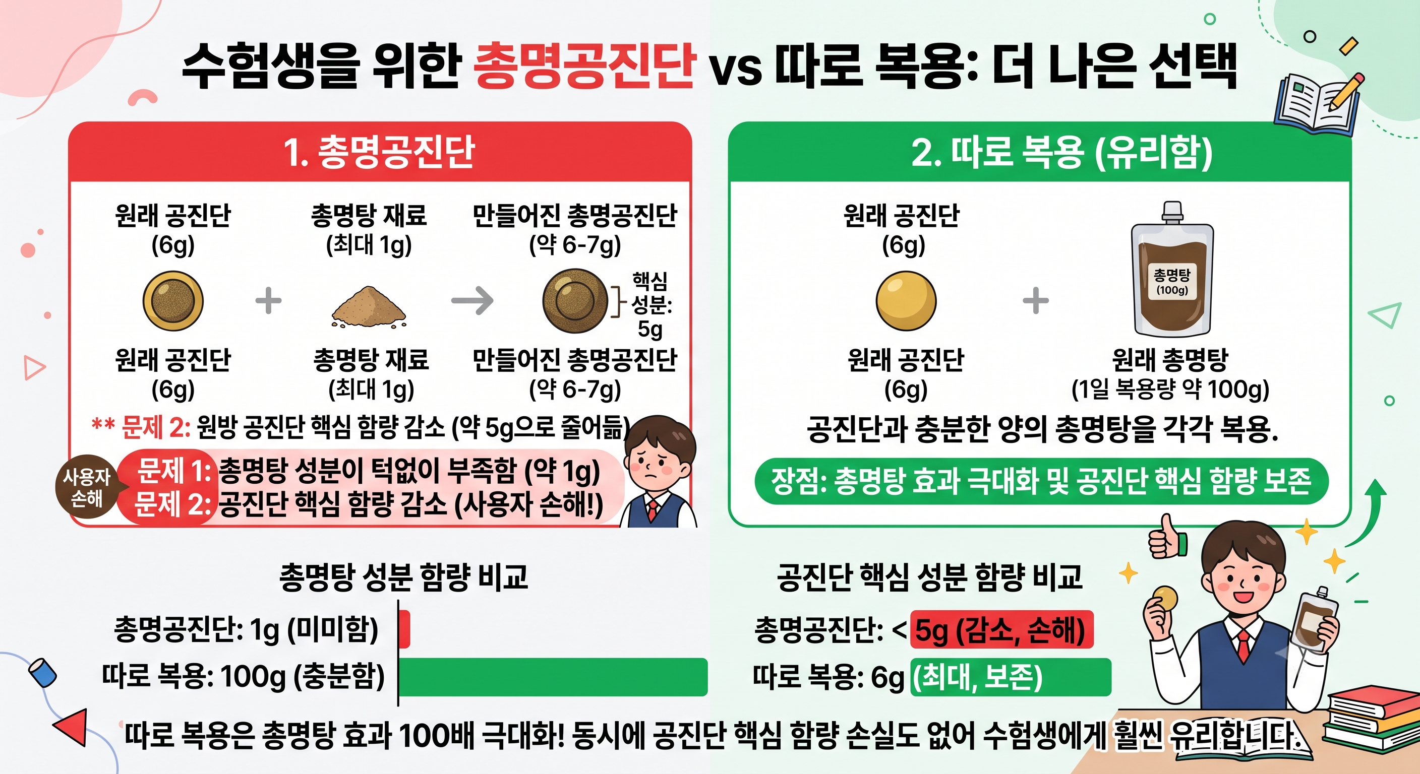 수험생을 위한 총명공진단 vs 따로 복용: 더 나은 선택
